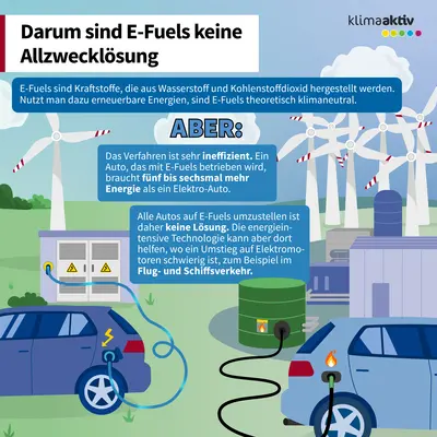 Auf der Infografik sind ein E-Auto und ein E-Fuel betriebenes Auto zu sehen, die unterschiedlich viel Energie für ihren Betrieb benötigen. Windräder stehen dafür stellvertretend für den Energieaufwand. Das E-Auto wird von einer Anlage gespeist und die PRoduktion der E-Fuels benötigt hingegen 6 Anlagen