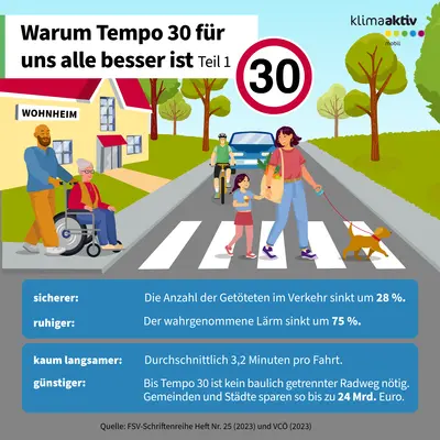 Die Infografik trägt den Titel „Warum Tempo 30 für uns alle besser ist – Teil 1“ und zeigt eine verkehrsberuhigte Straße mit einem Tempo-30-Schild, einem Zebrastreifen und mehreren Personen: eine Person schiebt einen Rollstuhl, eine andere geht mit einem Kind und einem Hund über den Zebrastreifen, im Hintergrund fährt ein Fahrradfahrer. Links und rechts der Straße stehen Häuser und Bäume, ein Schild mit der Aufschrift „Ruhiger“ ist sichtbar. Am unteren Rand sind vier Vorteile von Tempo 30 in blauen Kästen aufgeführt: „Sicherer: Die Anzahl der Getöteten im Verkehr sinkt um achtundzwanzig Prozent.“ „Ruhiger: Der wahrgenommene Lärm sinkt um fünfundsiebzig Prozent.“ „Kaum langsamer: Durchschnittlich drei Komma zwei Minuten pro Fahrt.“ „Günstiger: Bis Tempo 30 ist kein baulich getrennter Radweg nötig. Gemeinden und Städte sparen so bis zu vierundzwanzig Milliarden Euro.“