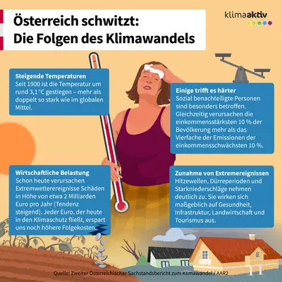 Die Infografik zeigt die Auswirkungen des Klimawandels in Österreich, dargestellt durch eine Person in sommerlicher Kleidung in einer überhitzten Landschaft. Um die Figur herum stehen Infofelder zu steigenden Temperaturen, zunehmenden Extremereignissen, wirtschaftlichen Belastungen und sozialer Ungleichheit. Im Hintergrund sind Sonne, Häuser und ein trockener Boden zu sehen, die die klimatischen Veränderungen symbolisieren. Die Infografik zeigt außerdem die Folgen des Klimawandels in Österreich, darunter deutlich steigende Temperaturen seit 1900 sowie eine Zunahme von Extremereignissen wie Hitze, Dürre und Starkniederschlägen. Sie hebt hervor, dass sozial benachteiligte Menschen stärker betroffen sind, während wohlhabendere Bevölkerungsgruppen wesentlich höhere Emissionen verursachen. Außerdem wird dargestellt, dass Klimaschäden bereits heute jährlich Milliardenkosten verursachen und künftig weiter steigen werden.