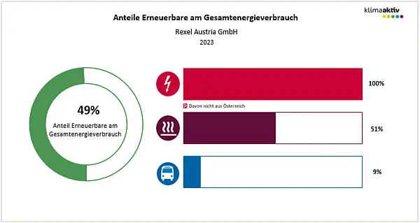 Abbildung 2: Anteil Erneuerbare am Gesamtenergieverbrauch und in den Bereichen Strom, Wärme und Transport 2023