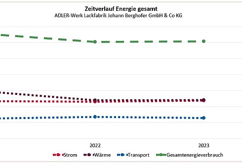 Abbildung 1: Zeitverlauf Energie 2023