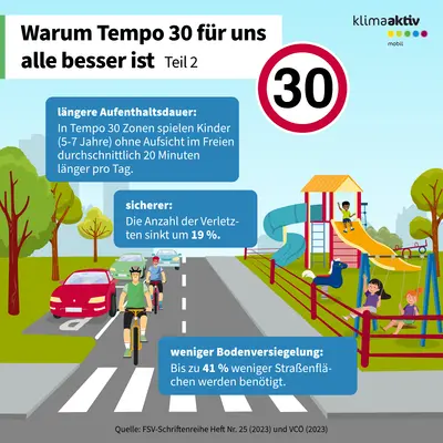 Die Infografik trägt den Titel „Warum Tempo 30 für uns alle besser ist – Teil 2“ und zeigt eine verkehrsberuhigte Straße mit einem Tempo-30-Schild, einem Zebrastreifen, Autos, und zwei Radfahrer. Rechts befindet sich ein Spielplatz mit Rutsche und Schaukel. Drei blaue Textfelder erläutern Vorteile von Tempo-30-Zonen: Erstens „Sicherer: Die Anzahl der Verletzten sinkt um neunzehn Prozent.“ Zweitens „Längere Aufenthaltsdauer: In Tempo-30-Zonen spielen Kinder im Alter von fünf bis sieben Jahren ohne Aufsicht im Freien durchschnittlich zwanzig Minuten länger pro Tag.“ Drittens „Weniger Bodenversiegelung: Bis zu einundvierzig Prozent weniger Straßenflächen werden benötigt.“
