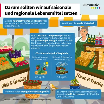 Infografik zeigt Vorteile saisonaler und regionaler Lebensmittel: mehr Frische und Nährstoffe, weniger Verpackung und CO₂ durch kurze Transportwege, veranschaulicht am Vergleich von Erdbeeren und einem Marktstand.