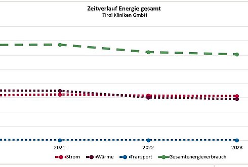 Zeitverlauf Energieverbrauch gesamt, Tirol Kliniken GmbH