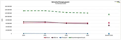 Zeitverlauf Energieverbrauch gesamt, Tirol Kliniken GmbH