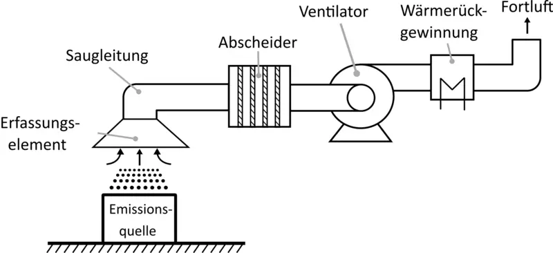 Schema einer Absaugungsanlage