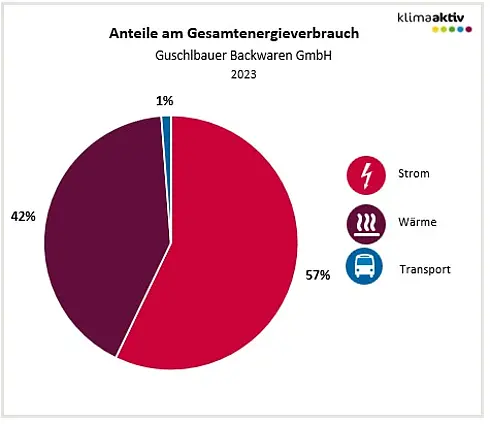 Abbildung 1: Aufteilung Gesamtenergieverbrauch in die Bereiche Strom, Wärme und Transport 2023