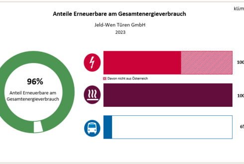 Abbildung 2: Anteil Erneuerbare am Gesamtenergieverbrauch und in den Bereichen Strom, Wärme und Transport 2023