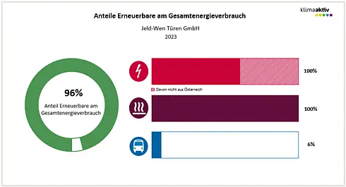 Abbildung 2: Anteil Erneuerbare am Gesamtenergieverbrauch und in den Bereichen Strom, Wärme und Transport 2023