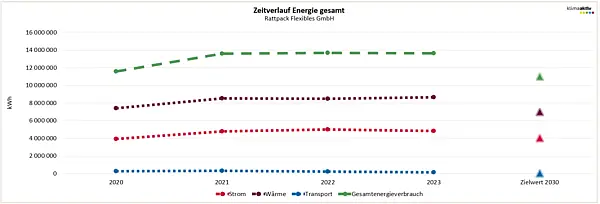 Abbildung 1: Zeitverlauf Energie 2023