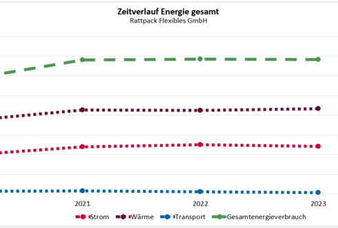 Abbildung 1: Zeitverlauf Energie 2023