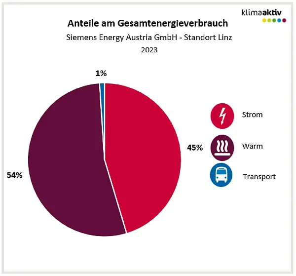 Abbildung 1: Aufteilung Gesamtenergieverbrauch in die Bereiche Strom, Wärme und Transport 2023