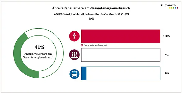 Abbildung 2: Anteil Erneuerbare am Gesamtenergieverbrauch und in den Bereichen Strom, Wärme und Transport 2023