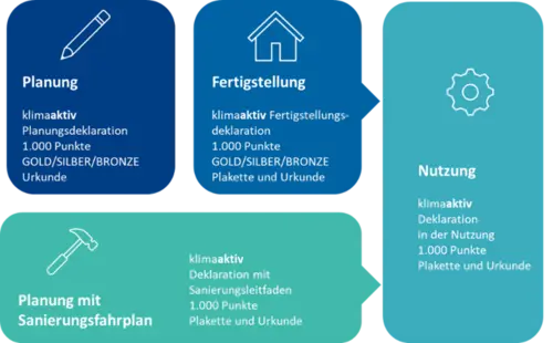 4 Boxen mit Informationen zur klimaaktiv Gebäudedeklaration
