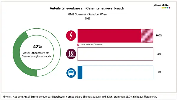 Anteil Erneuerbare am Gesamtenergieverbrauch 2023, GMS Standort Wien