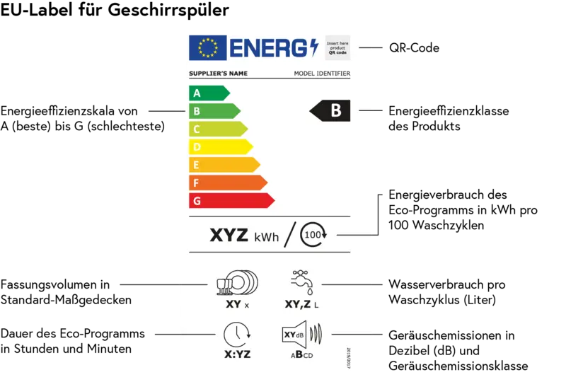 Energieeffizienzlabel für Geschirrspüler