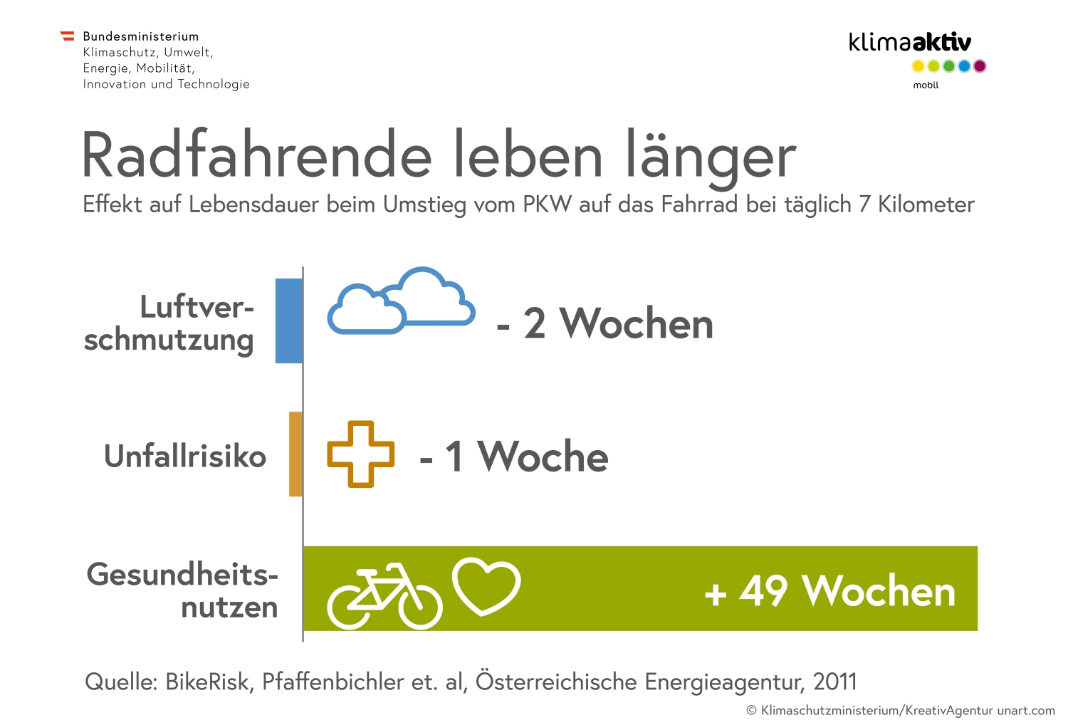 Infografik zu Radfahren und Gesundheit: Regelmäßiges Radfahren erhöht die Lebenserwartung.