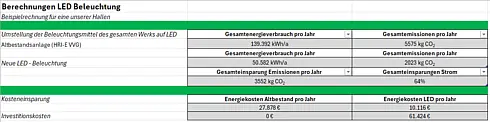 Tabelle zur Berechnung der Energieeinsparung durch LED-Beleuchtung, inklusive CO₂-Reduktion und Kostenvergleich.