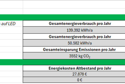 Tabelle zur Berechnung der Energieeinsparung durch LED-Beleuchtung, inklusive CO₂-Reduktion und Kostenvergleich.