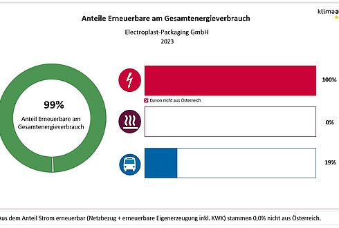 Abbildung 2: Anteil Erneuerbare am Gesamtenergieverbrauch und in den Bereichen Strom, Wärme und Transport 2023