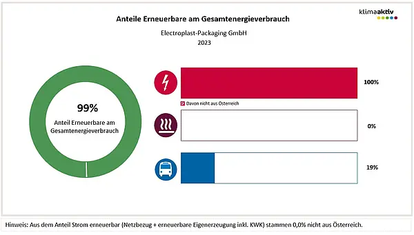 Abbildung 2: Anteil Erneuerbare am Gesamtenergieverbrauch und in den Bereichen Strom, Wärme und Transport 2023
