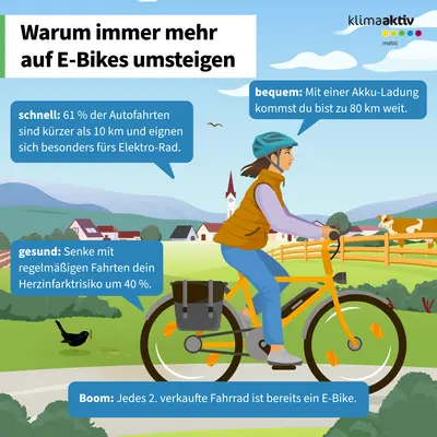 Die Infografik trägt den Titel „Warum immer mehr auf E-Bikes umsteigen“ und zeigt eine Person auf einem roten E-Bike mit Gepäckträger, die auf einem Weg durch eine ländliche Landschaft fährt. Mehrere blaue Textfelder nennen Vorteile von E-Bikes: „schnell: Einundsechzig Prozent der Autofahrten sind kürzer als zehn Kilometer und eignen sich besonders fürs Elektro-Rad.“ „bequem: Mit einer Akku-Ladung kommst du bis zu achtzig Kilometer weit.“ „gesund: Senke mit regelmäßigen Fahrten dein Herzinfarktrisiko um vierzig Prozent.“ Unten steht „Boom: Jedes zweite verkaufte Fahrrad ist bereits ein E-Bike.“