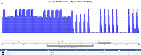 Abbildung Stunden Lastgang der Lüftung im Absenkbetrieb