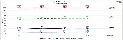Zeitverlauf Anteil Erneuerbare der Tirol Kliniken GmbH, Zielwert Strom: 100 Prozent, Transport 100 Prozent, Wärme 25 Prozent