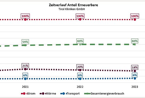 Zeitverlauf Anteil Erneuerbare der Tirol Kliniken GmbH, Zielwert Strom: 100 Prozent, Transport 100 Prozent, Wärme 25 Prozent
