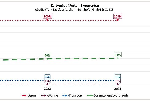 Abbildung 2: Zeitverlauf Erneuerbare 2023