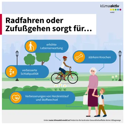 Die Infografik mit dem Titel „Radfahren oder Zufußgehen sorgt für…“ zeigt die gesundheitlichen Vorteile aktiver Fortbewegung. Sie nennt vier positive Effekte: erhöhte Lebenserwartung, stärkere Knochen, verbesserte Schlafqualität sowie Verbesserungen von Herz-Kreislauf und Stoffwechsel. Die Grafik veranschaulicht dies mit einer Szene in einem Park: Eine Person fährt auf einem roten Fahrrad, daneben gehen zwei Personen auf einem Weg. Um die Figuren sind farbige Textfelder mit den genannten Vorteilen angeordnet. Im Hintergrund sind Bäume, Lampen und eine stilisierte Stadt zu sehen. Die Farbgestaltung ist freundlich und betont Bewegung und Gesundheit.