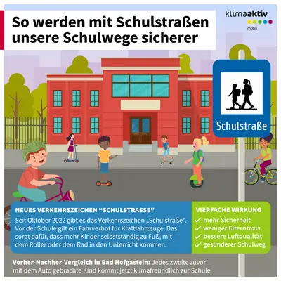 Die Infografik mit dem Titel „So werden mit Schulstraßen unsere Schulwege sicherer“ erklärt die Vorteile des neuen Verkehrszeichens „Schulstraße“. Seit Oktober 2022 gilt vor Schulen ein Fahrverbot für Kraftfahrzeuge, damit Kinder sicherer und selbstständiger zu Fuß, mit dem Roller oder dem Fahrrad zur Schule kommen können. Die Grafik zeigt eine rote Schulgebäude-Fassade mit großen Fenstern und einer Eingangstür, davor spielen und bewegen sich mehrere Kinder auf einer autofreien Straße. Rechts ist ein blaues Schild mit dem Symbol für „Schulstraße“ abgebildet. Zwei Textfelder heben die Vorteile hervor: mehr Sicherheit, weniger Elterntaxis, bessere Luftqualität und ein gesünderer Schulweg. Unten wird ein Vorher-Nachher-Vergleich aus Bad Hofgastein erwähnt, wonach jedes zweite zuvor mit dem Auto gebrachte Kind nun klimafreundlich zur Schule kommt. Die Farbgestaltung ist freundlich und betont Sicherheit und Bewegungsfreiheit.