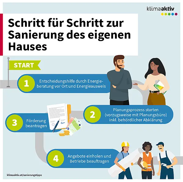 Die Infografik mit dem Titel „Schritt für Schritt zur Sanierung des eigenen Hauses“ erklärt die vier wichtigsten Schritte für eine erfolgreiche Gebäudesanierung. Der Startpunkt ist oben links markiert. Schritt eins: Entscheidungshilfe durch eine Energieberatung vor Ort und die Erstellung eines Energieausweises. Schritt zwei: Den Planungsprozess beginnen, vorzugsweise mit einem Planungsbüro, einschließlich behördlicher Abklärungen. Schritt drei: Förderungen beantragen, um finanzielle Unterstützung zu sichern. Schritt vier: Angebote einholen und geeignete Betriebe für die Umsetzung beauftragen. Die Grafik zeigt dazu passende Illustrationen wie Beratungsunterlagen, Planungsdokumente und Handwerker mit Bauplänen.