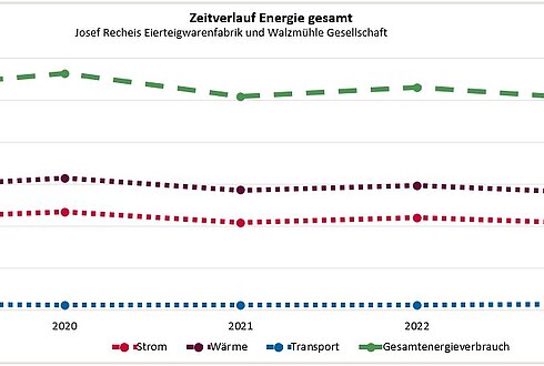 Abbildung 1: Zeitverlauf Energie 2023