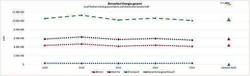 Abbildung 1: Zeitverlauf Energie 2023