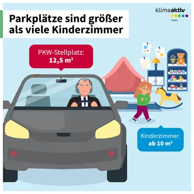 Die Infografik mit dem Titel „Parkplätze sind größer als viele Kinderzimmer“ verdeutlicht den Größenvergleich zwischen einem PKW-Stellplatz und einem Kinderzimmer. Sie zeigt, dass ein Stellplatz für ein Auto 12,5 Quadratmeter groß ist, während Kinderzimmer oft nur ab 10 Quadratmetern beginnen. Die Grafik veranschaulicht dies mit einer Szene: Links steht ein graues Auto auf einem Parkplatz, rechts ist ein Kinderzimmer mit Spielzeug, einem Regal und einem Zelt dargestellt. Ein Kind befindet sich im Raum, um die Nutzung des Platzes zu symbolisieren. Die Farbgestaltung ist freundlich und kontrastreich, mit roten und blauen Textfeldern für die Größenangaben.