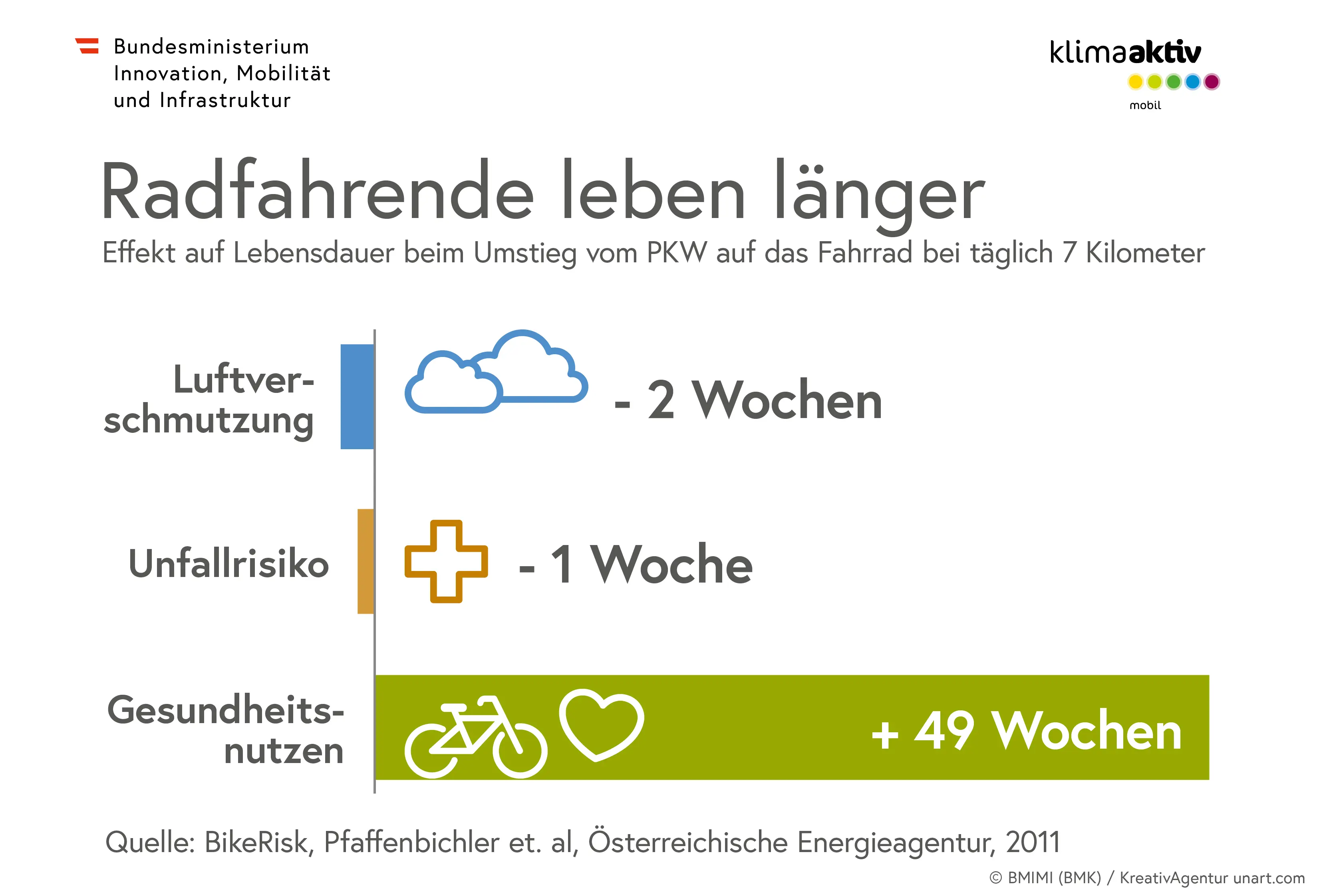 Radfahrende leben länger