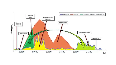 Diagramm zur Lastverteilung und Nutzung von Batteriespeichern über den Tagesverlauf. Es zeigt die Leistung in Kilowatt (kW) über die Zeit von 06:00 bis 21:00 Uhr. Die Kurven und Flächen verdeutlichen Last (blau), PV-Strom (rot) und Batterieaktivität (grün). Beschriftungen markieren Phasen wie Batterie laden, Batterie entladen, Eigenverbrauch von PV-Strom, Einspeisung und Netzbezug.
