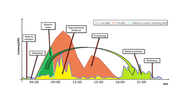Diagramm zur Lastverteilung und Nutzung von Batteriespeichern über den Tagesverlauf. Es zeigt die Leistung in Kilowatt (kW) über die Zeit von 06:00 bis 21:00 Uhr. Die Kurven und Flächen verdeutlichen Last (blau), PV-Strom (rot) und Batterieaktivität (grün). Beschriftungen markieren Phasen wie Batterie laden, Batterie entladen, Eigenverbrauch von PV-Strom, Einspeisung und Netzbezug.
