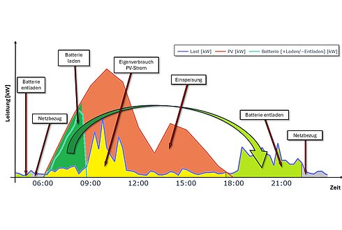 Diagramm zur Lastverteilung und Nutzung von Batteriespeichern über den Tagesverlauf. Es zeigt die Leistung in Kilowatt (kW) über die Zeit von 06:00 bis 21:00 Uhr. Die Kurven und Flächen verdeutlichen Last (blau), PV-Strom (rot) und Batterieaktivität (grün). Beschriftungen markieren Phasen wie Batterie laden, Batterie entladen, Eigenverbrauch von PV-Strom, Einspeisung und Netzbezug.