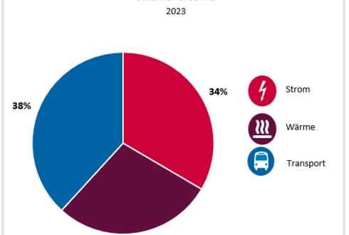 Abbildung 1: Aufteilung Gesamtenergieverbrauch in die Bereiche Strom, Wärme und Transport 2023