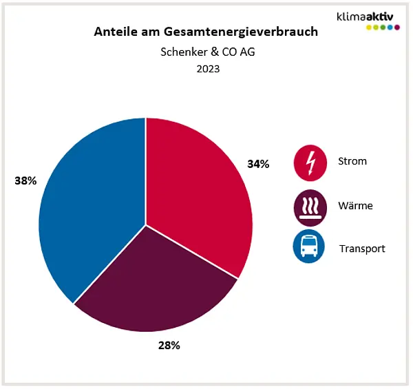 Abbildung 1: Aufteilung Gesamtenergieverbrauch in die Bereiche Strom, Wärme und Transport 2023