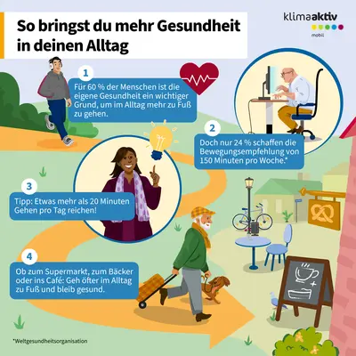 Die Infografik mit dem Titel „So bringst du mehr Gesundheit in deinen Alltag“ zeigt, wie regelmäßiges Gehen die Gesundheit fördert. Sie erklärt, dass für 60 Prozent der Menschen die eigene Gesundheit ein wichtiger Grund ist, im Alltag mehr zu Fuß zu gehen, während nur 24 Prozent die Bewegungs­empfehlung von 150 Minuten pro Woche erreichen. Als Tipp wird genannt, dass bereits mehr als 20 Minuten Gehen pro Tag ausreichen. Die Grafik veranschaulicht dies mit mehreren Szenen: Eine Person geht auf einem Weg, eine andere sitzt am Schreibtisch vor einem Computer, eine weitere hält eine Glühbirne als Symbol für eine Idee, und unten rechts geht eine Person mit einem Hund an einem Café vorbei. Im Hintergrund sind ein Herzsymbol, ein Fahrrad und ein Café-Schild zu sehen. Vier blaue Textfelder enthalten die genannten Fakten und Empfehlungen. Die Farbgestaltung ist freundlich und betont Bewegung im Alltag.