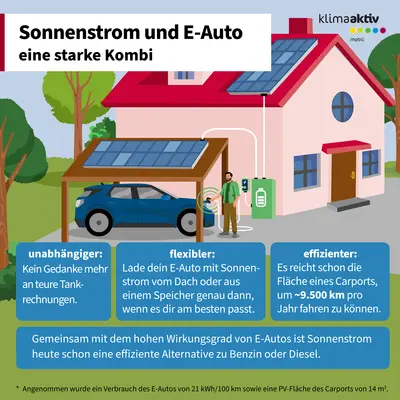 Die Infografik trägt den Titel „Sonnenstrom und E-Auto – eine starke Kombi“ und zeigt ein modernes Haus mit roten Dächern und Photovoltaikanlagen auf dem Dach sowie auf dem Carport. Unter dem Carport steht ein rotes Elektroauto, das an einer Ladestation angeschlossen ist. Drei blaue Textfelder beschreiben Vorteile: „Unabhängiger: Kein Gedanke mehr an teure Tankrechnungen.“ „Flexibler: Lade dein E-Auto mit Sonnenstrom vom Dach oder aus deinem Speicher genau dann, wenn es dir am besten passt.“ „Effizienter: Es reicht schon die Fläche eines Carports, um etwa neuntausendfünfhundert Kilometer pro Jahr fahren zu können.“ Am unteren Rand steht ein Hinweis: „Immer mehr entscheiden sich für eine eigene PV-Anlage oder beteiligen sich an Sonnenstrom-Projekten. Gemeinsam mit dem hohen Wirkungsgrad von E-Autos entsteht so eine effiziente Alternative zu Benzin oder Diesel.“ Darunter eine Fußnote: „Angenommen wurde ein Verbrauch des E-Autos von einundzwanzig Kilowattstunden pro hundert Kilometer sowie eine PV-Fläche des Carports von vierzehn Quadratmetern.“