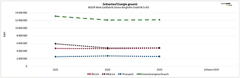 Abbildung 1: Zeitverlauf Energie 2023
