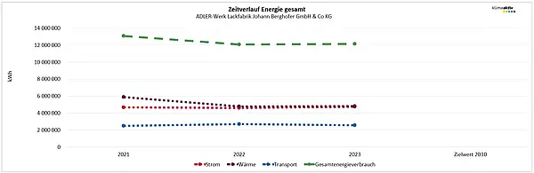 Abbildung 1: Zeitverlauf Energie 2023