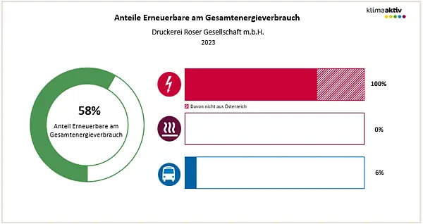 Abbildung 2: Anteil Erneuerbare am Gesamtenergieverbrauch und in den Bereichen Strom, Wärme und Transport 2023