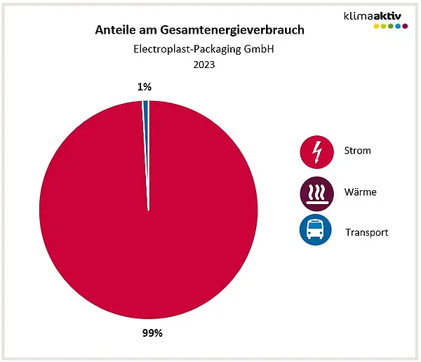 Abbildung 1: Aufteilung Gesamtenergieverbrauch in die Bereiche Strom, Wärme und Transport 2023