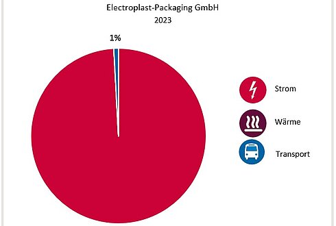 Abbildung 1: Aufteilung Gesamtenergieverbrauch in die Bereiche Strom, Wärme und Transport 2023