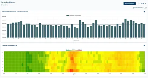 Grafik von Heatmap und Jahresübersicht Wochenverbrauch bei Strom